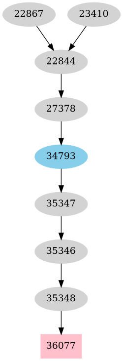 Dependency graph