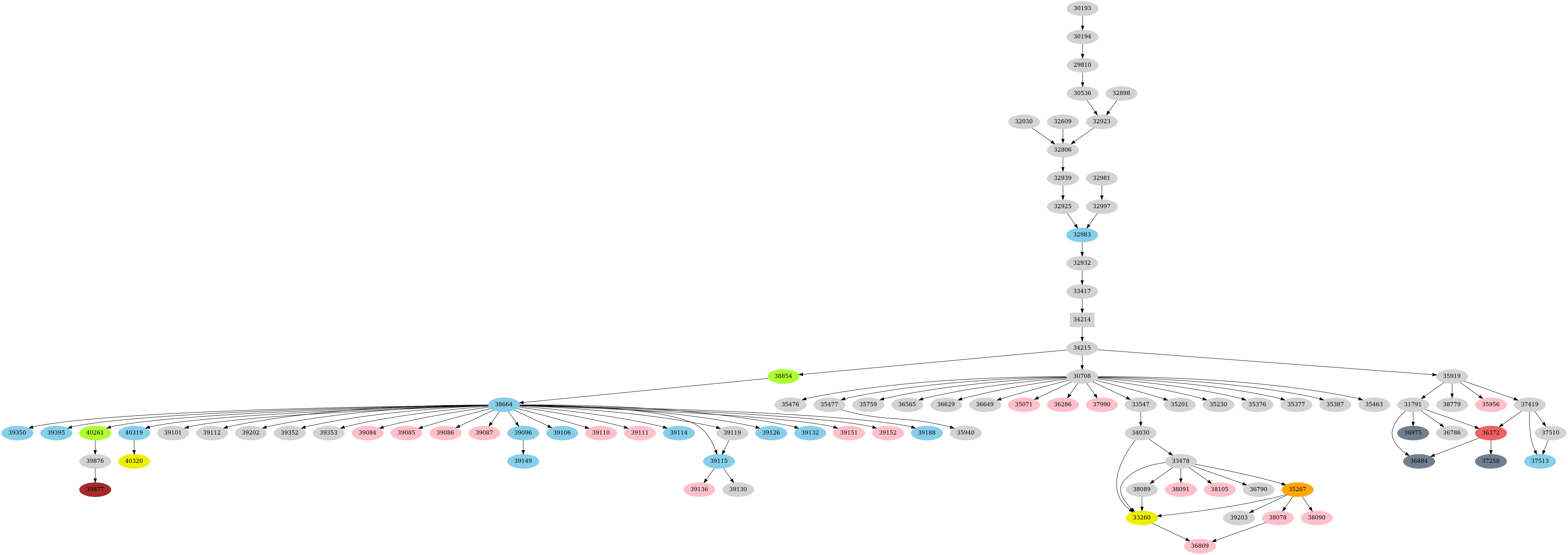 Dependency graph