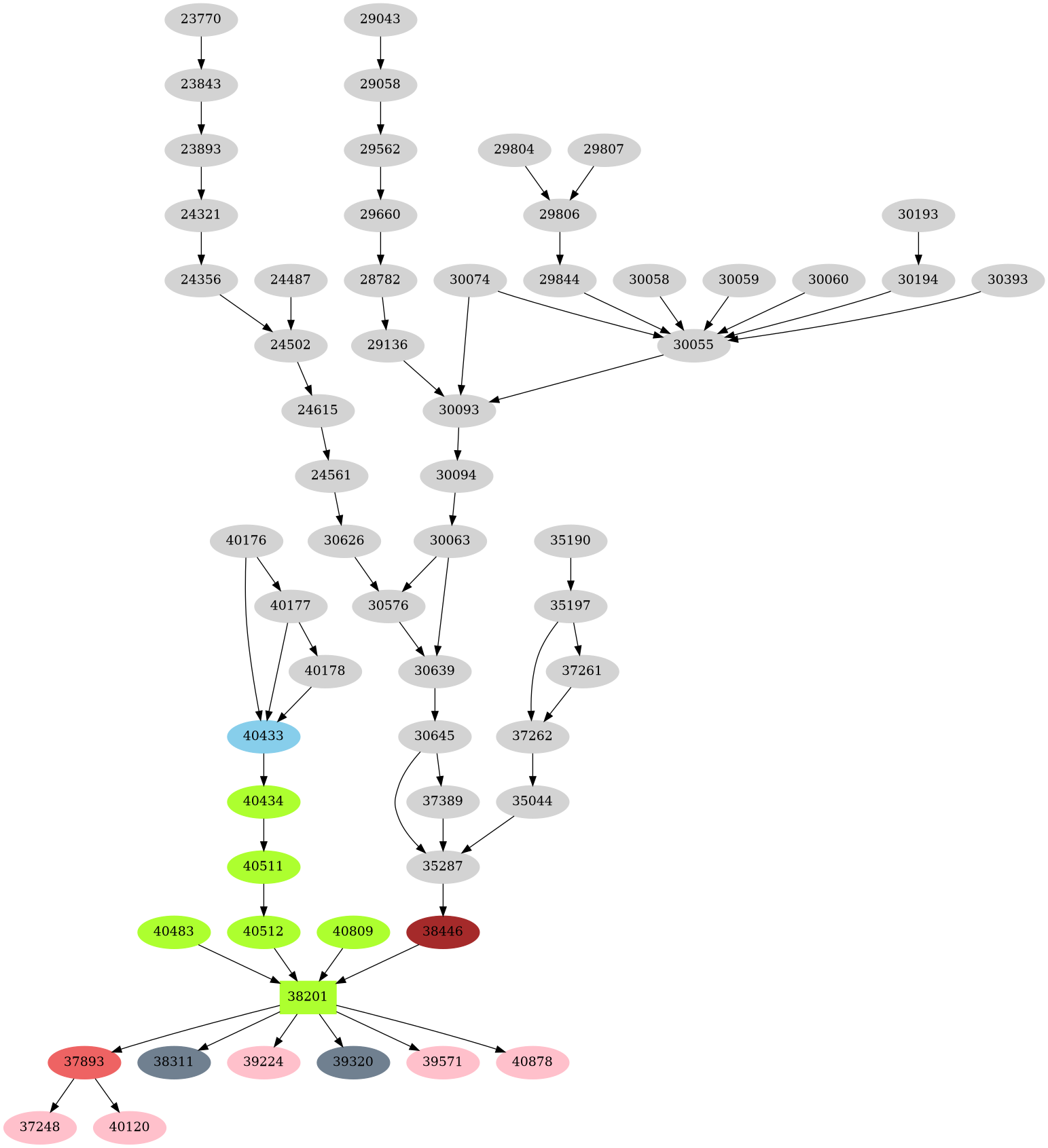 Dependency graph