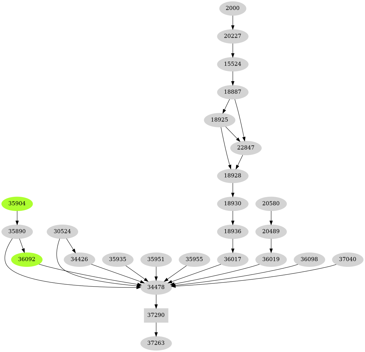 Dependency graph