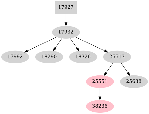 Dependency graph