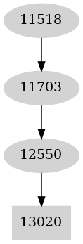 Dependency graph