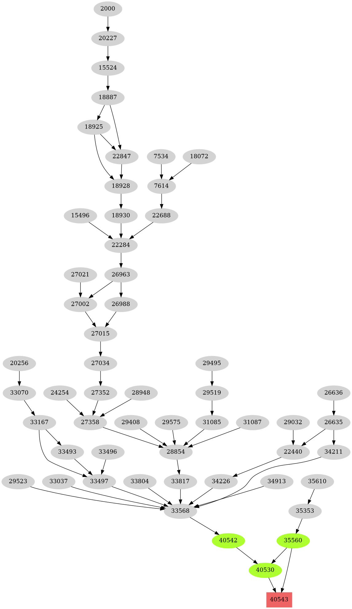 Dependency graph
