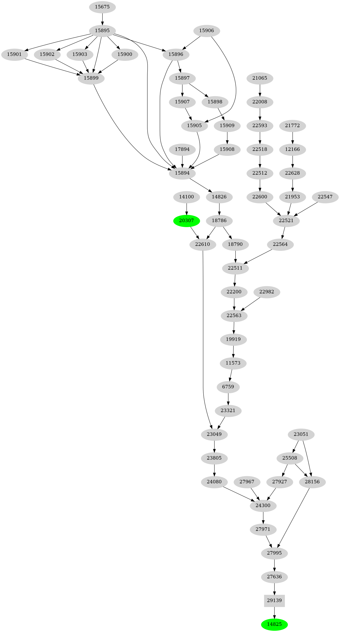 Dependency graph