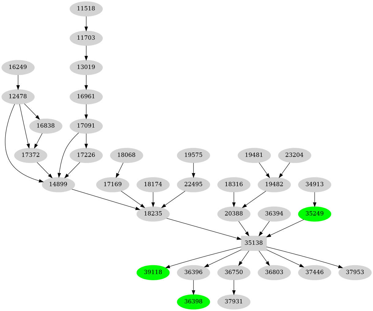 Dependency graph