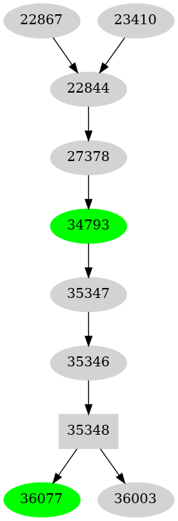 Dependency graph