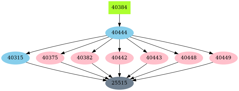 Dependency graph