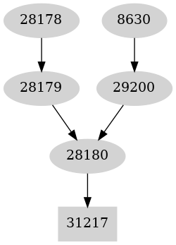 Dependency graph