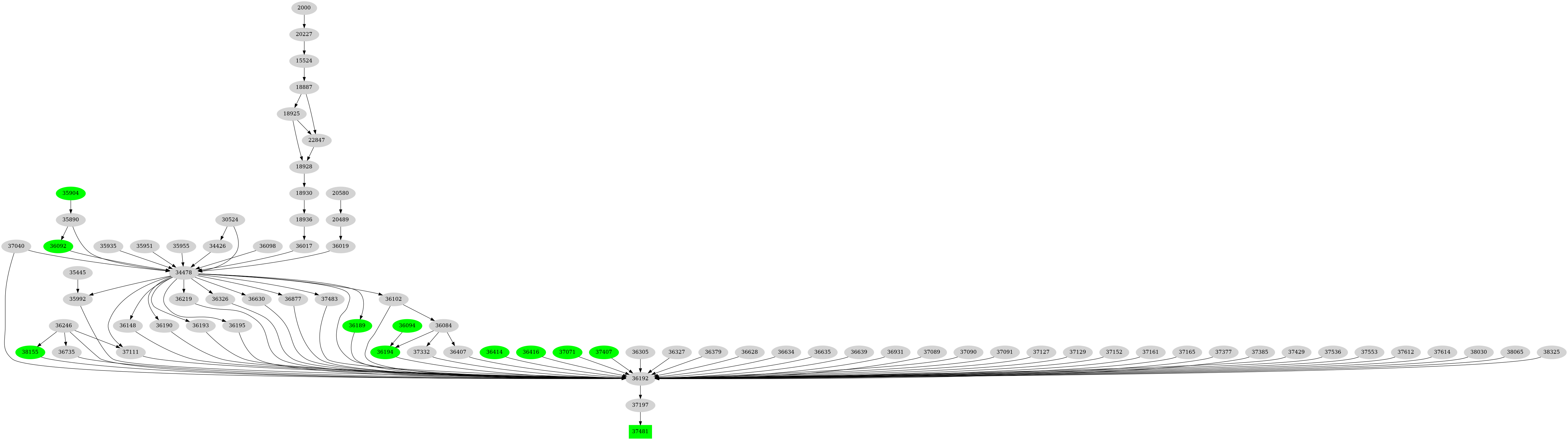 Dependency graph