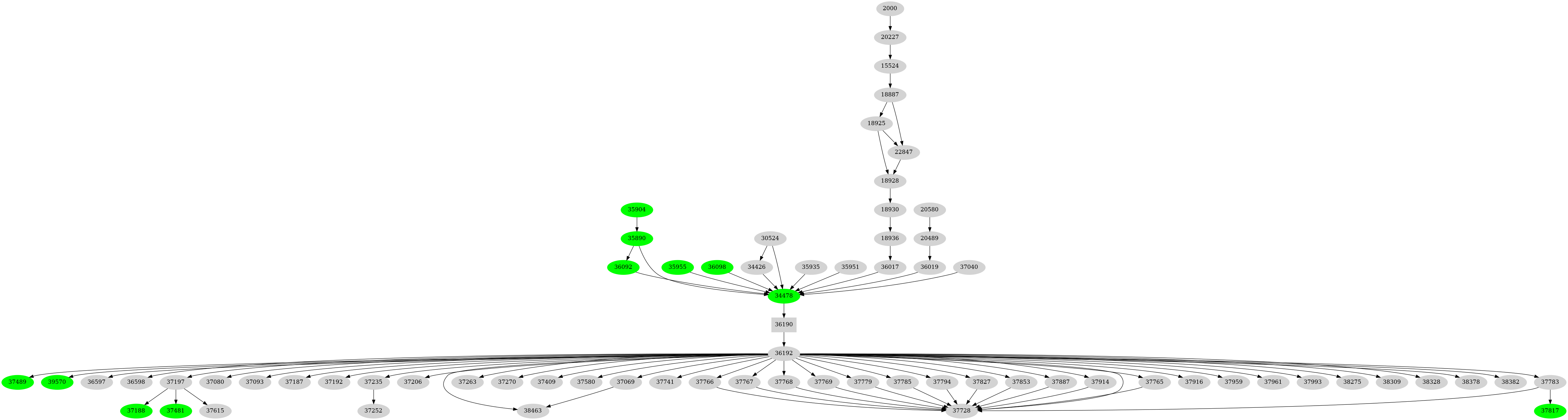 Dependency graph