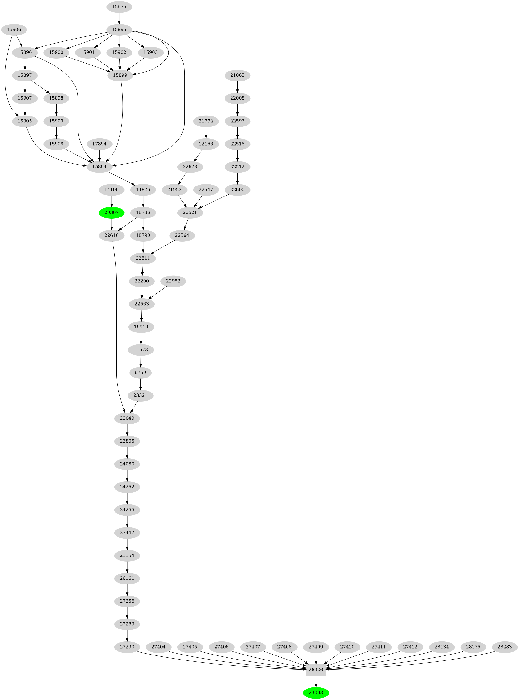 Dependency graph