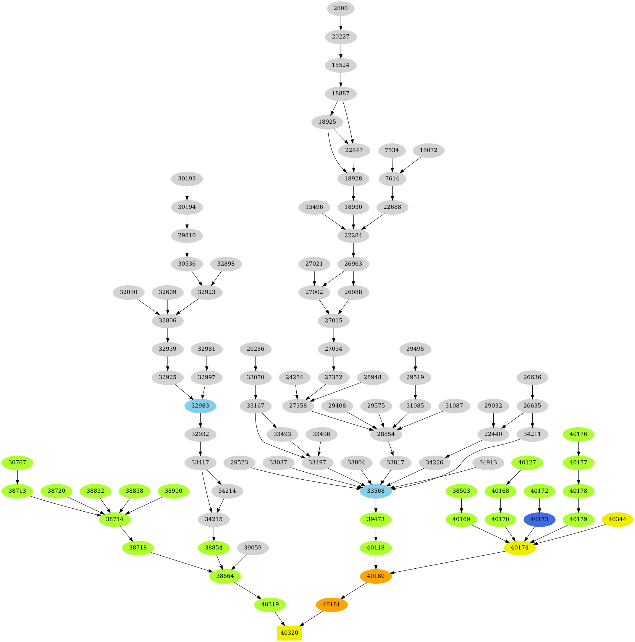 Dependency graph