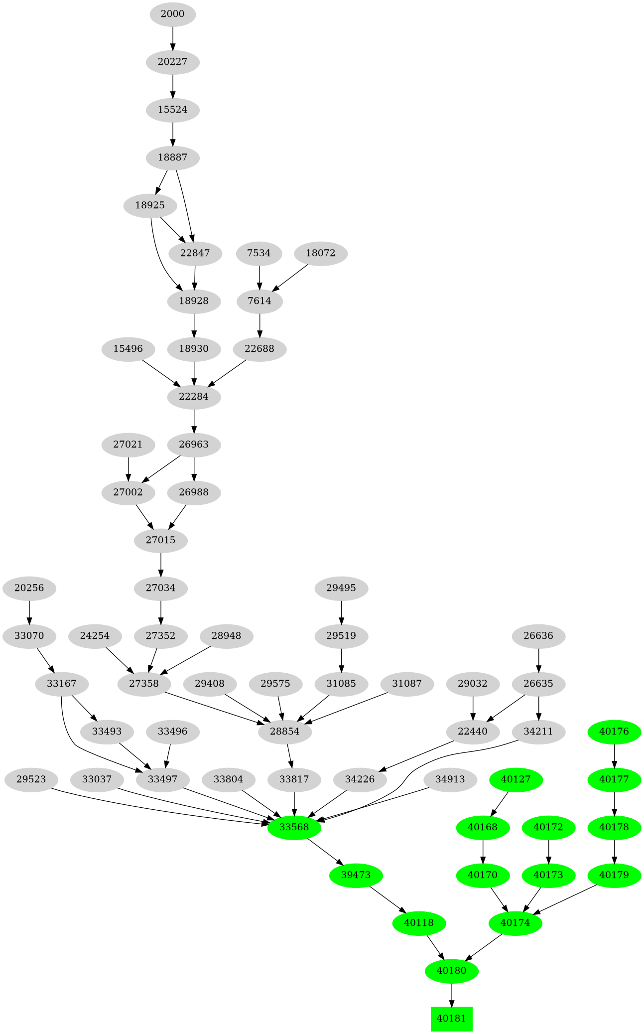Dependency graph