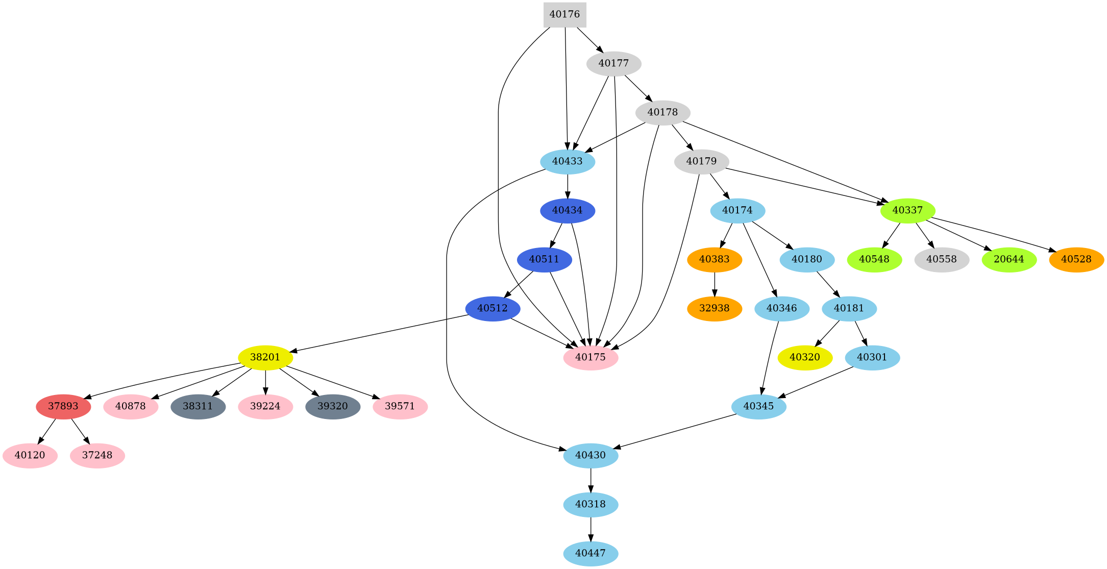 Dependency graph