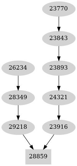 Dependency graph