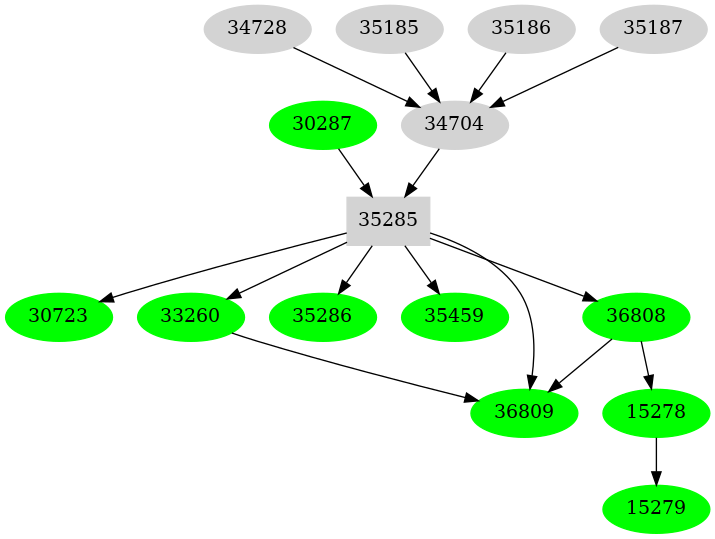 Dependency graph