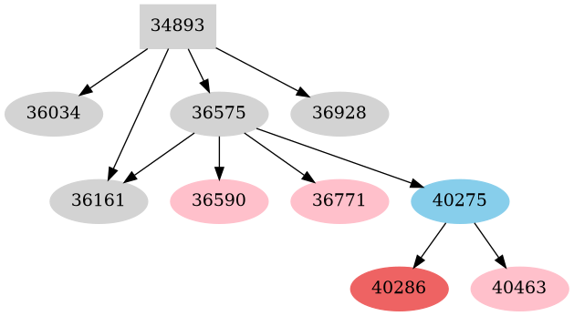 Dependency graph