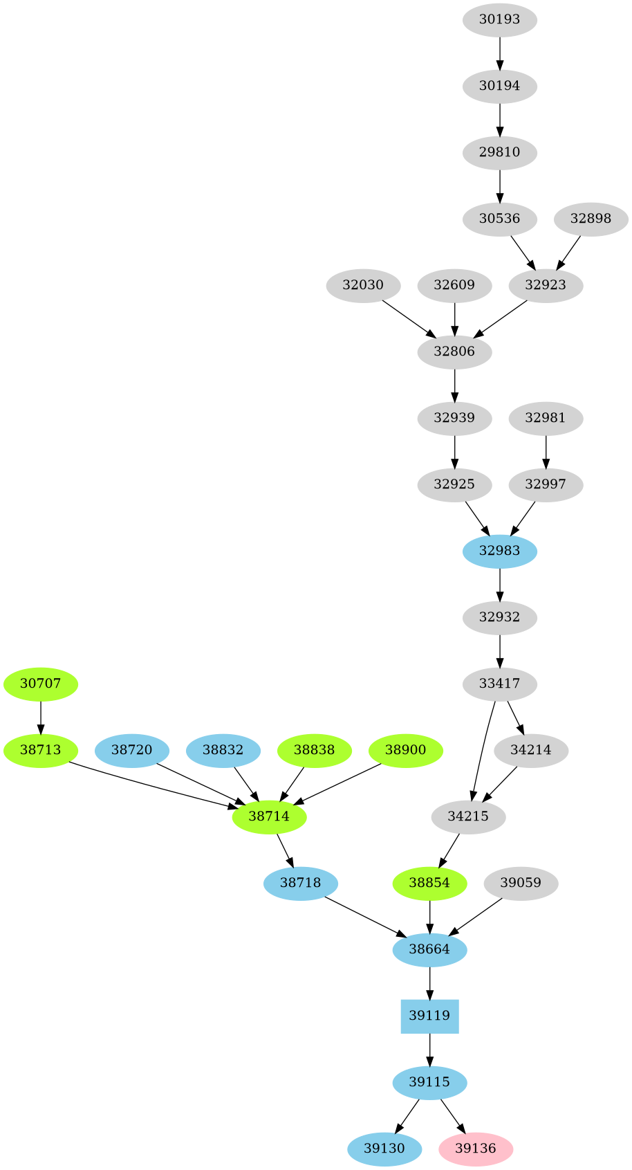 Dependency graph