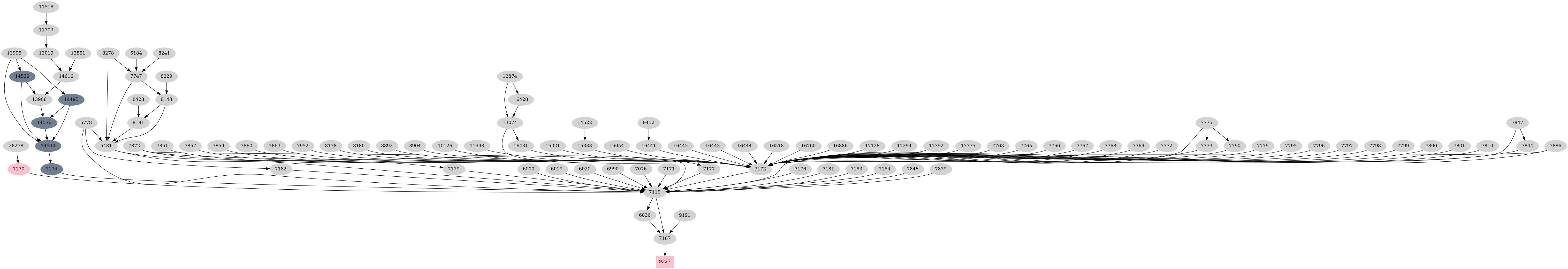 Dependency graph