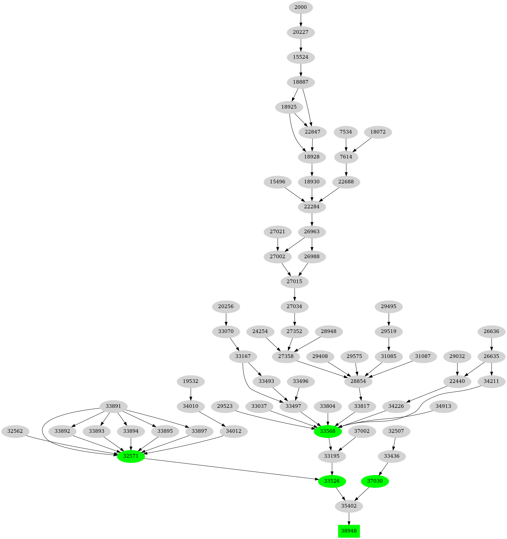 Dependency graph
