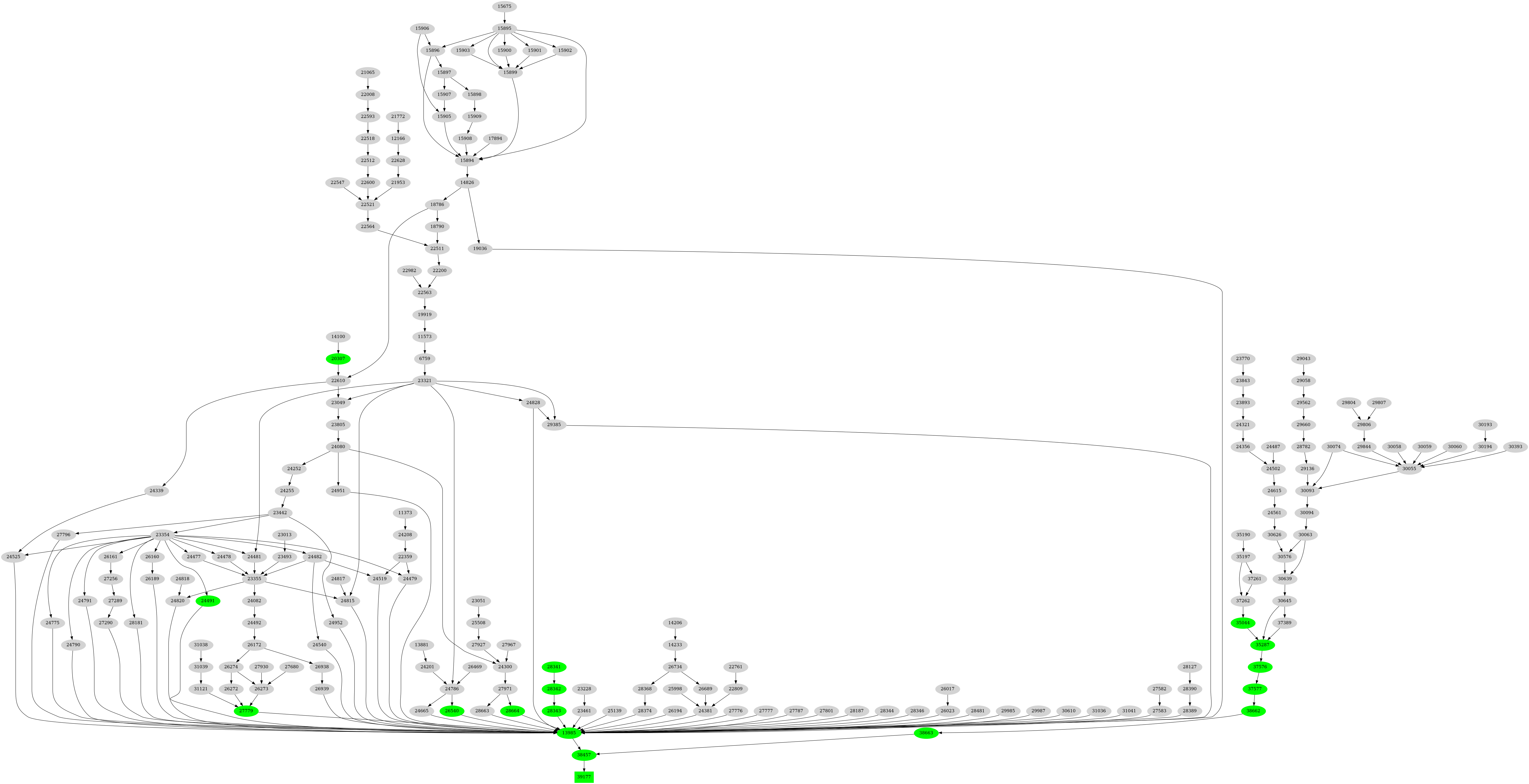 Dependency graph