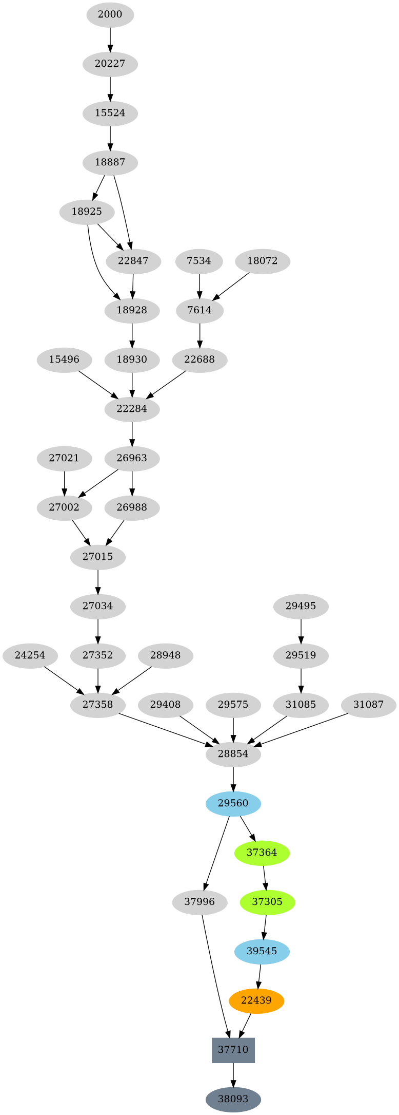 Dependency graph