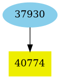 Dependency graph
