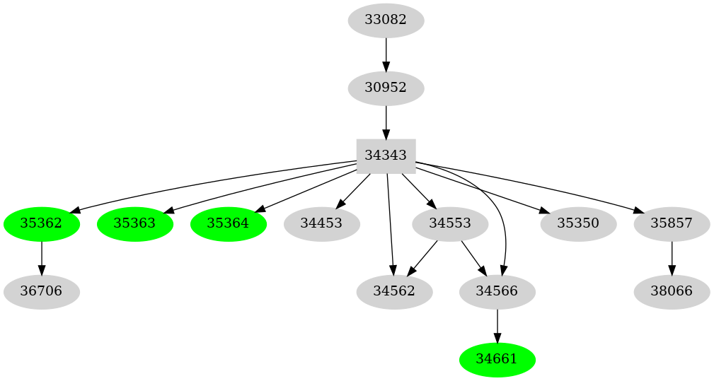 Dependency graph