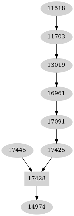 Dependency graph