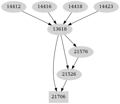 Dependency graph