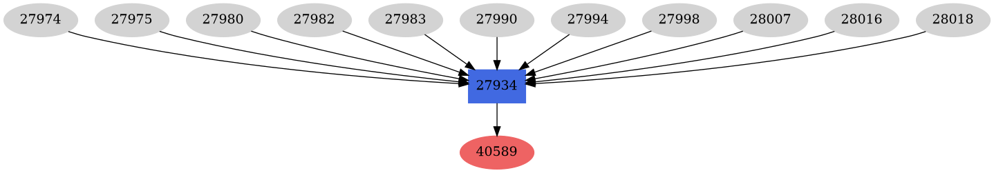 Dependency graph