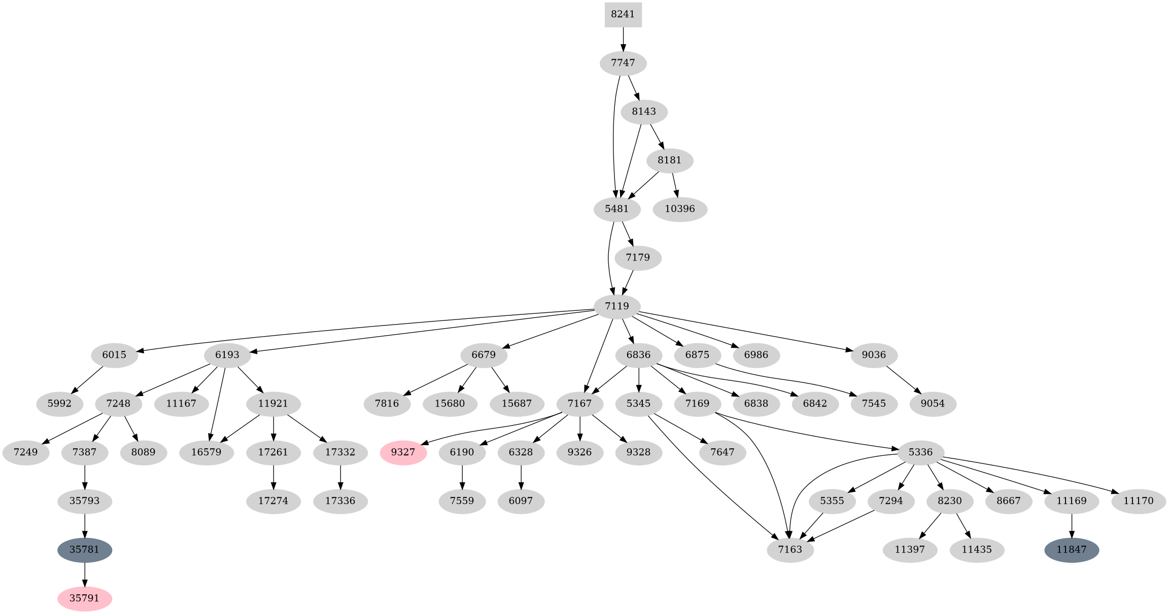 Dependency graph