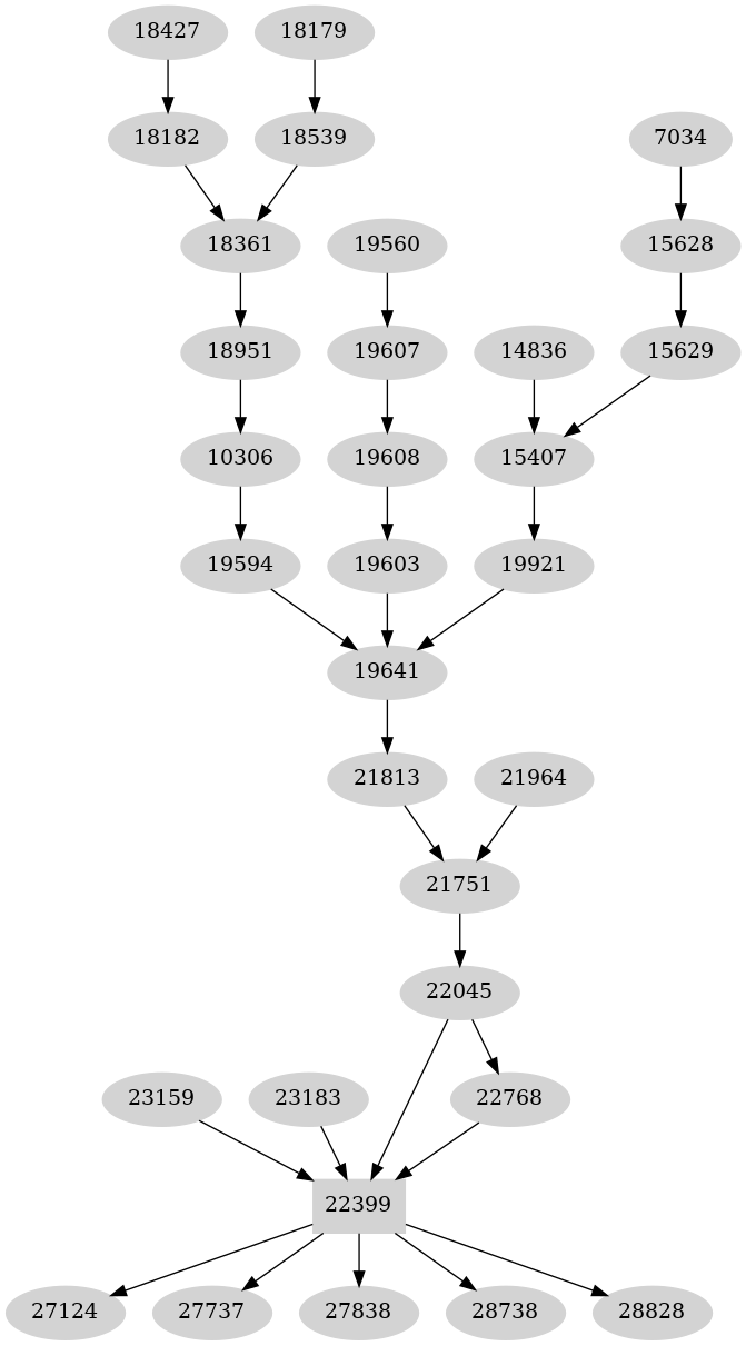 Dependency graph