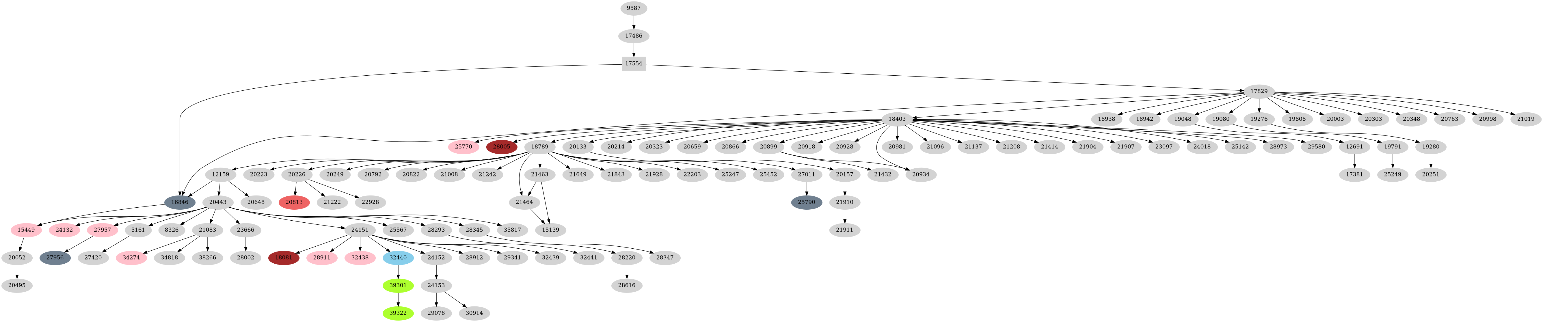 Dependency graph