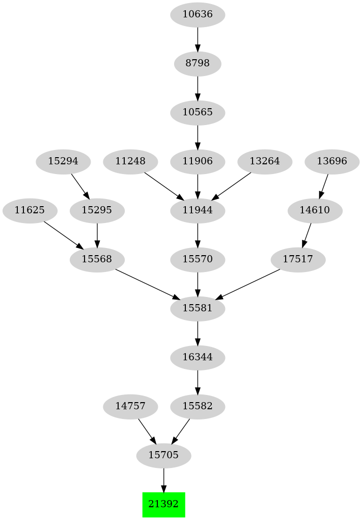 Dependency graph