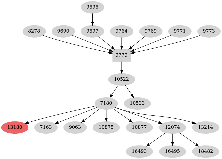 Dependency graph