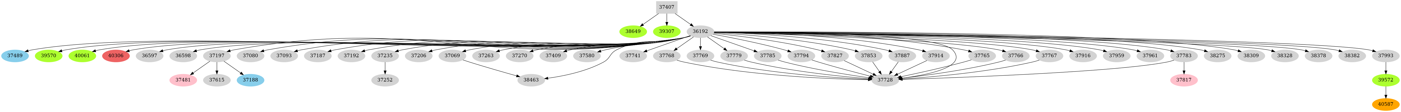 Dependency graph
