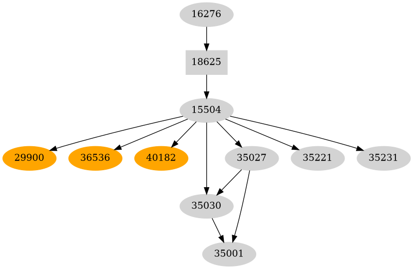 Dependency graph