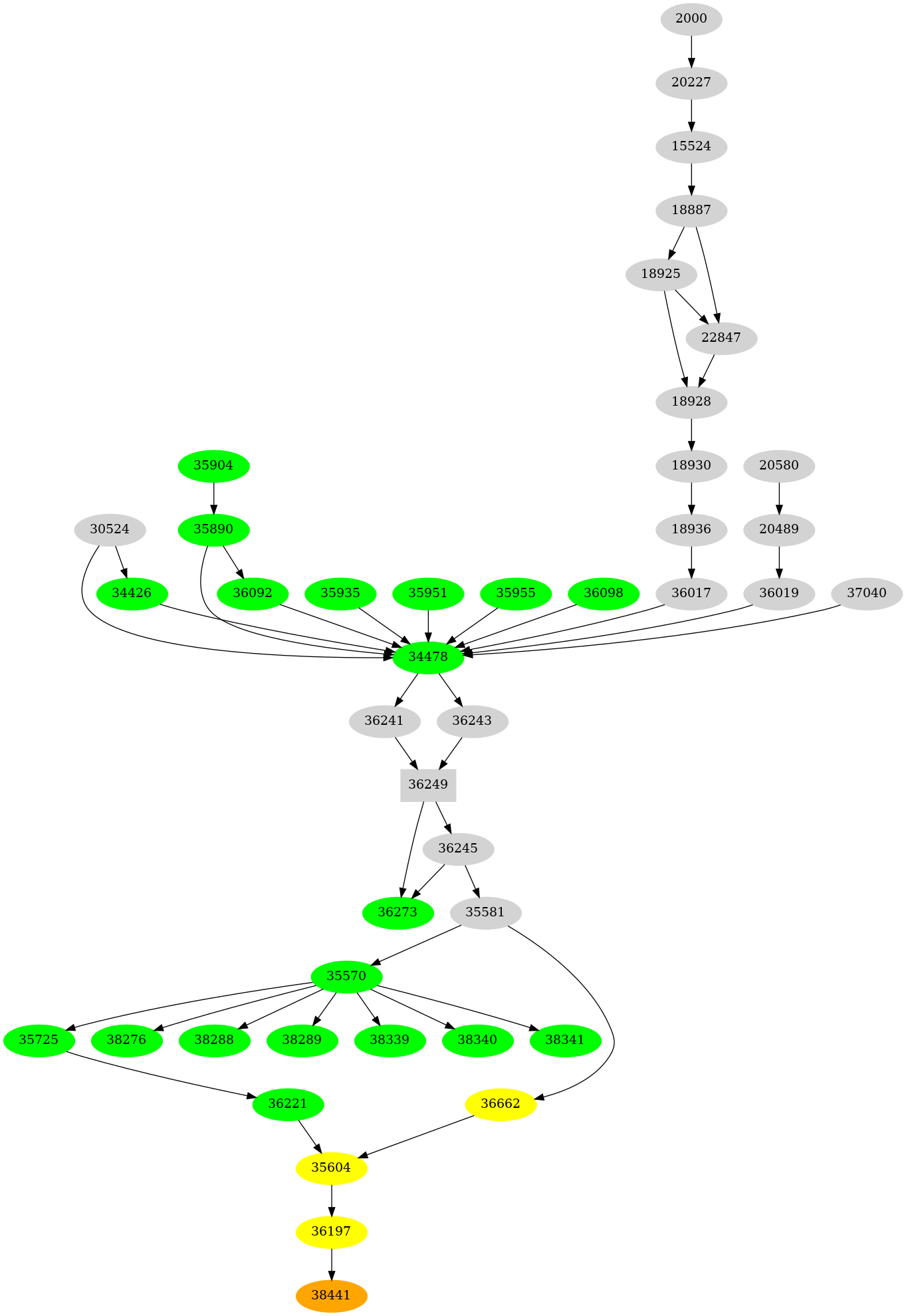 Dependency graph