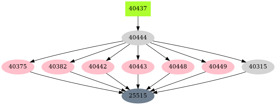Dependency graph