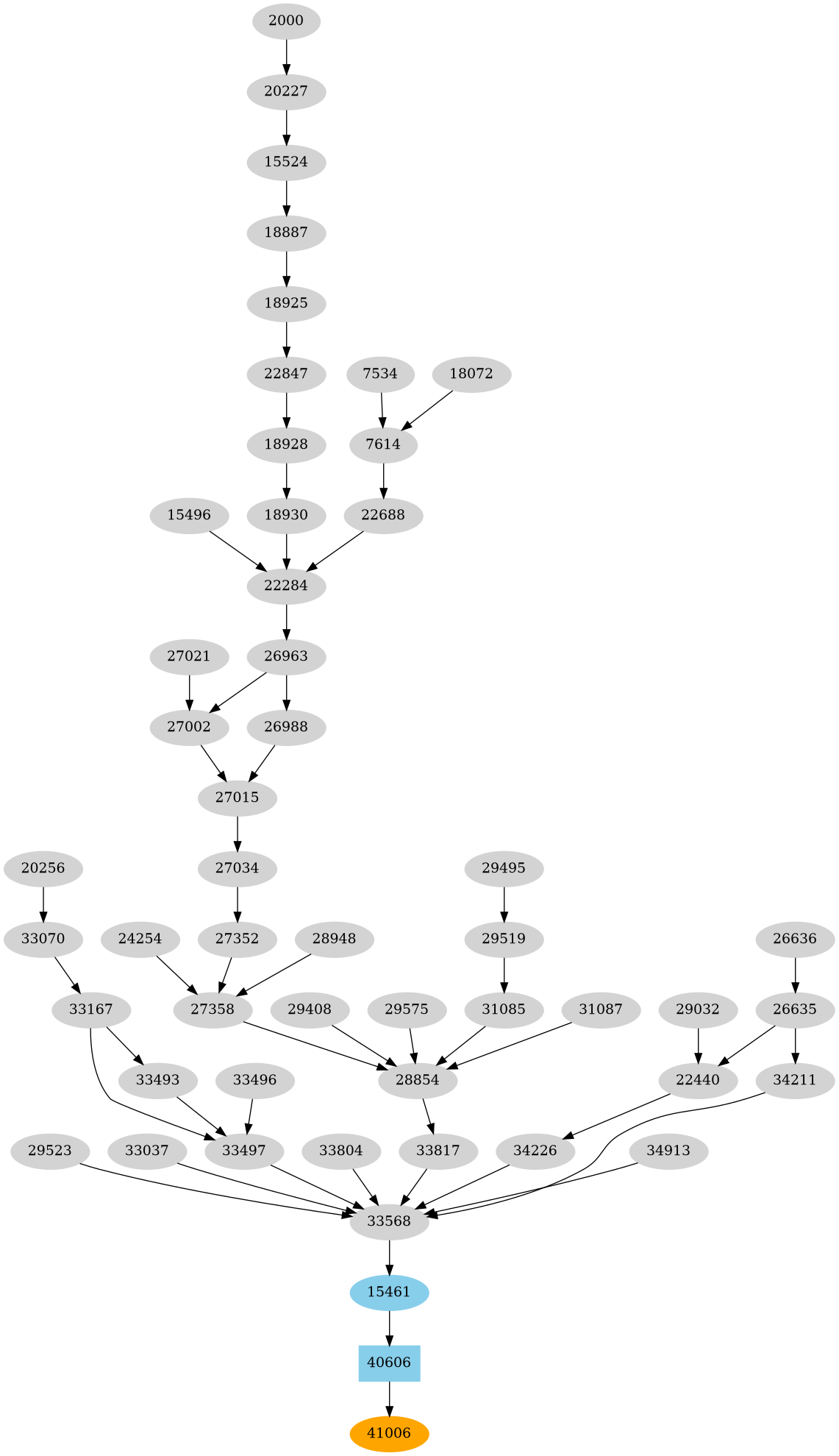 Dependency graph