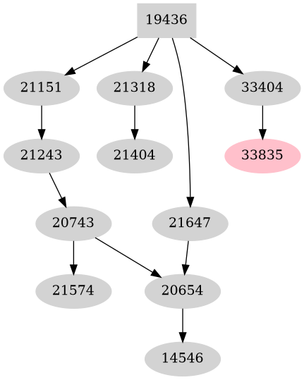 Dependency graph