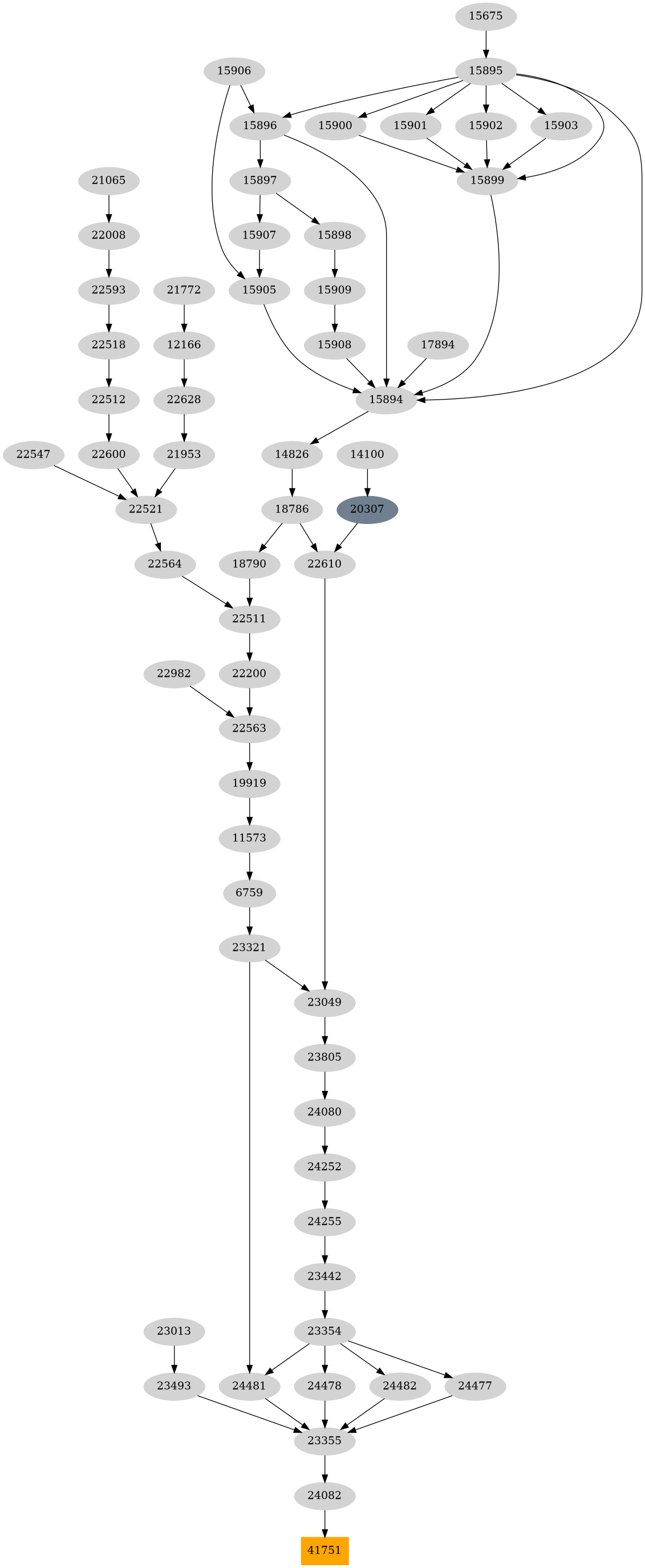 Dependency graph