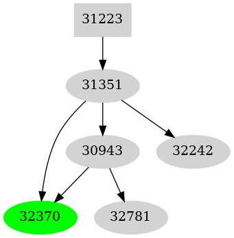 Dependency graph