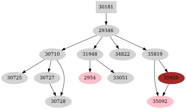 Dependency graph