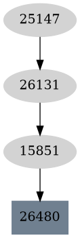 Dependency graph