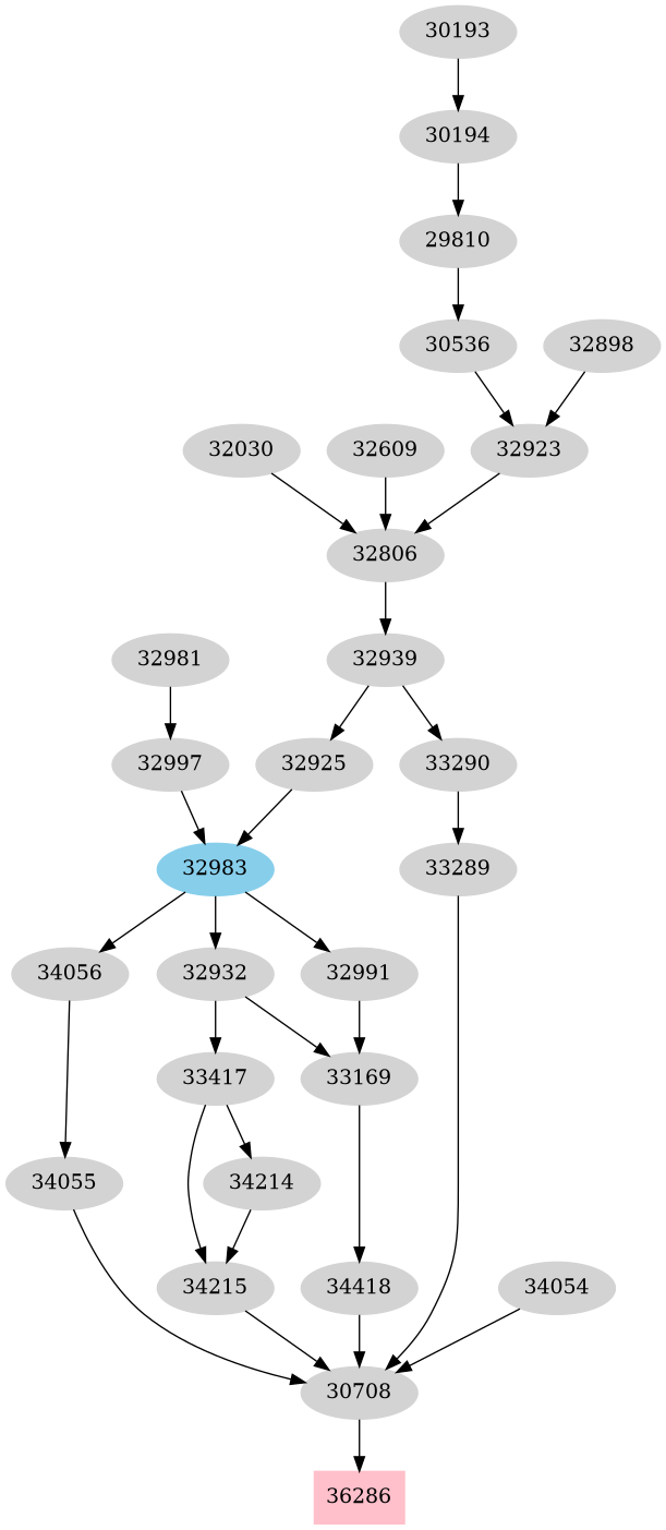 Dependency graph