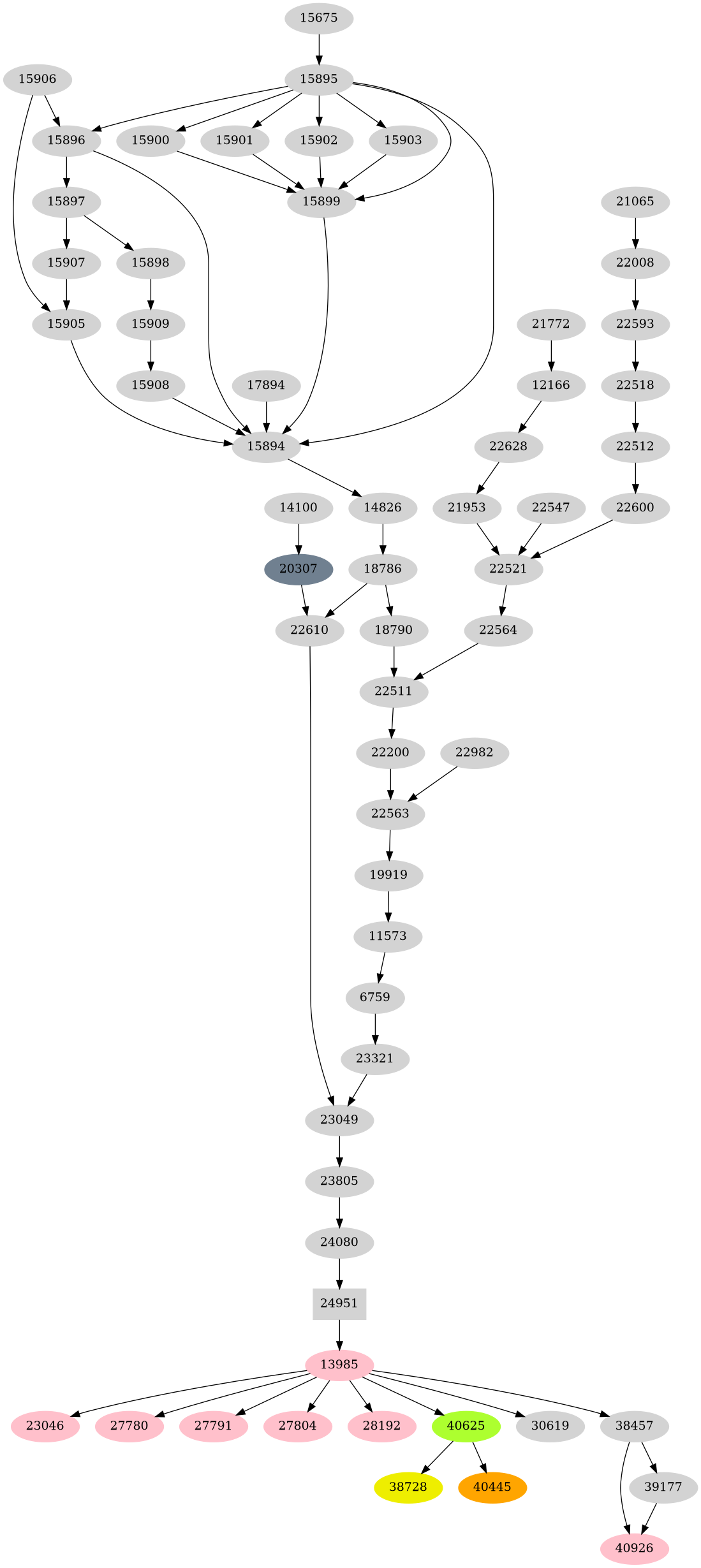Dependency graph