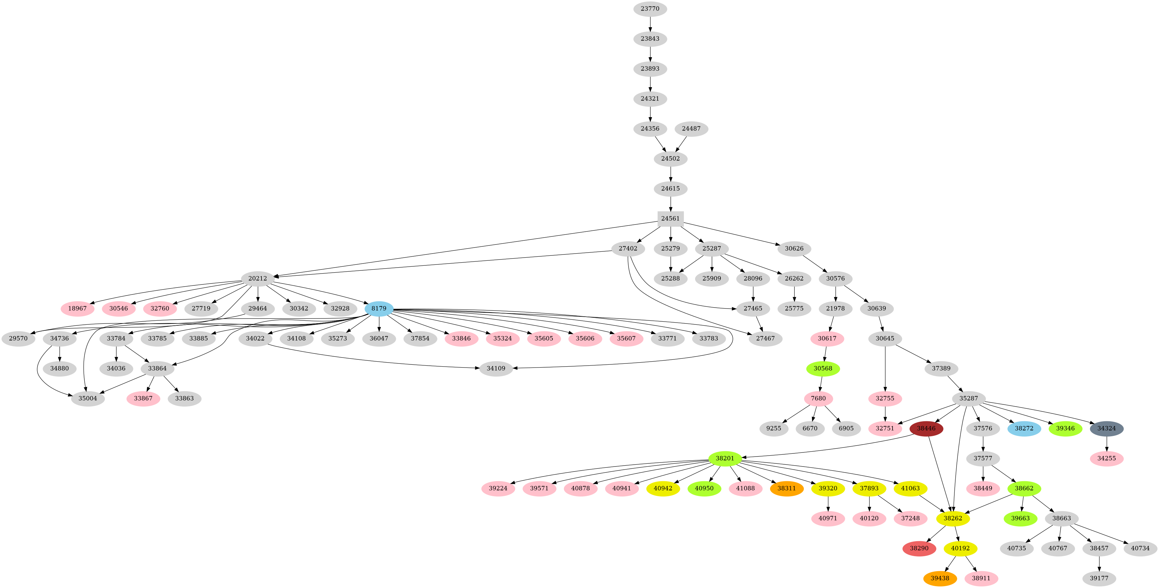 Dependency graph