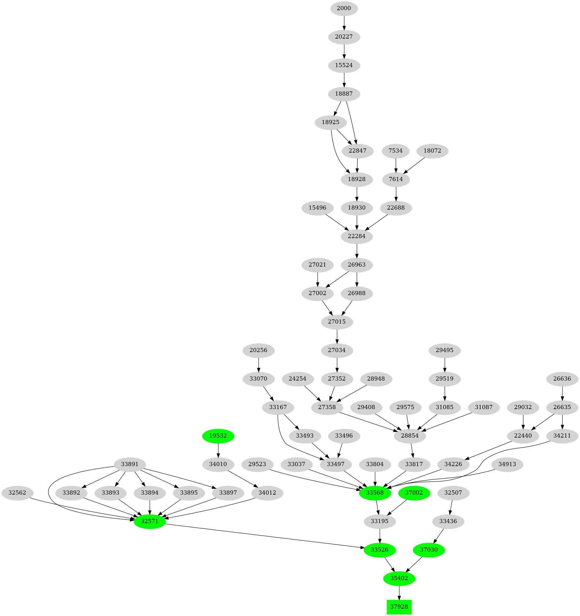 Dependency graph